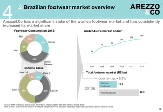 30%
40%
15%
15%
Footwear Consumption 2013
10%
40%42%
8%
Income Class
40
.2 Brazilian footwear market overview
4Arezzo&Co has a significant stake of the women footwear market and has consistently
increased its market share
Sports
Men
Kids
Women
Footwear
Class AClass D/E
Class C Class B
Arezzo&Co’s market share1
Source: IBOPE Inteligência (Pyxis), Satra, World Bank, ABICALÇADOS, IEMI, MTE, MDIC, / SECEX, IBGE
Note: 1. Based on Euromonitor research and IBOPE Inteligência (Pyxis). Estimated Arezzo&Co market share considering women footwear market
Total footwear market (R$ bn)
Women
footwear
Total footwear
2013E
CAGR (03-13E): + 9.2%
15.9
40.3
4%
7%
8%
9%
10%
11%
2007 2008 2009 2010 2011 2012
 