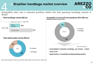 .3 Brazilian handbags market overview
4Arezzo&Co also has a relevant position within the fast growing handbag market in
Brazil
Source: IBOPE Inteligência (Pyxis), Satra, World Bank, ABICALÇADOS, IEMI, MTE, MDIC, / SECEX, IBGE
Arezzo&Co current sell out breakdown 2013 (R$ mn)
Breakdown based on owned stores
 Consolidated (including handbags and shoes) market
share: 9.3%
 Opportunity to consolidate handbag leading position
88%
10%
Footwear
Handbags
291.4
Note: 2% accessories
Total handbags market (R$ bn)
Women
handbags
Total handbags
2013E
CAGR (03-13E): + 10.7%
4.0
5.1
Total addressable market (R$ bn)
80%
20%
Footwear
Handbags
19.9
41
 