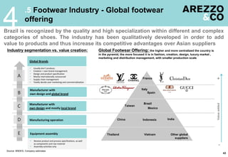 Brazil is recognized by the quality and high specialization within different and complex
categories of shoes. The industry has been qualitatively developed in order to add
value to products and thus increase its competitive advantages over Asian suppliers
.5 Footwear Industry - Global footwear
offering
Global Footwear Offering: the higher and more centralized the country is
in the pyramid, the more focused it is in fashion, creation, design, luxury market ,
marketing and distribution management, with smaller production scale
Equipment assembly
Manufacturing operation
Manufacturer with
own design and mostly local brand
Manufacturer with
own design and global brand
Global Brands
 Receive product and process specifications, as well
as components and raw material
 Assembly activities only
 Usually don’t produce;
 Creation + own brand management
 Design and product specification
 Mostly internationally outsourced
 Supply chain management
 Totally decide over marketing and commercialization
Valueadded
+
-
France
Italy
Spain
Taiwan
Brazil
Mexico
China India
Thailand Vietnam Other global
suppliers
Indonesia
B
A
C
D
E
Industry segmentation vs. value creation:
4
Source: BNDES, Company estimates
43
 