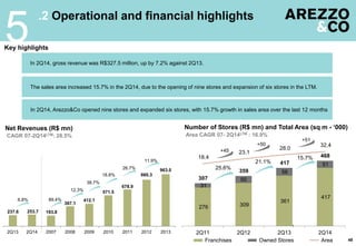237.6 253.7 193.8
367.1
412.1
571.5
678.9
860.3
963.0
2Q13 2Q14 2007 2008 2009 2010 2011 2012 2013
276 309
361
417
31
50
56
51
18.4
23.1
28.0
32.4
2Q11 2Q12 2Q13 2Q14
Franchises Owned Stores Area
5
48
.2 Operational and financial highlights
Key highlights
In 2Q14, Arezzo&Co opened nine stores and expanded six stores, with 15.7% growth in sales area over the last 12 months
The sales area increased 15.7% in the 2Q14, due to the opening of nine stores and expansion of six stores in the LTM.
In 2Q14, gross revenue was R$327.5 million, up by 7.2% against 2Q13.
Number of Stores (R$ mn) and Total Area (sq m - ‘000)
CAGR 07-2Q14LTM: 28.5%
Net Revenues (R$ mn)
Area CAGR 07- 2Q14LTM : 16.9%
89.4%
12.3%
38.7%
18.8%
26.7%
11.9%
6.8%
21.1%
15.7%
25.6%
+45
+50
+51
307
359
417
468
1
 