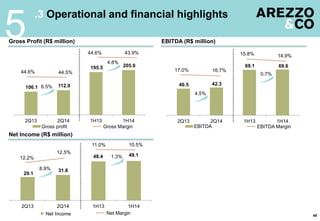 5
49
.3 Operational and financial highlights
Gross Profit (R$ million) EBITDA (R$ million)
Net Income (R$ million)
106.1 112.9
195.5 205.0
2Q13 2Q14 1H13 1H14
Gross profit Gross Margin
6.5%
44.6% 44.5%
4.8%
44.6% 43.9%
40.5 42.3
69.1 69.6
2Q13 2Q14 1H13 1H14
EBITDA EBITDA Margin
4.5%
17.0% 16.7%
15.8% 14.9%
0.7%
29.1
31.6
48.4 49.1
2Q13 2Q14 1H13 1H14
Net MarginNet Income
8.9%
12.2%
12.5%
1.3%
11.0% 10.5%
 