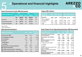 50
5
.4 Operational and financial highlights
Cash Conversion Cycle (R$ thousand)
Cash Flows From Operating Activities (R$ thousand)
Capex (R$ million)
¹ Days of COGS
² Days of Net Revenues
Operational Indicators
Summary of
investments
2Q13 2Q14 Growth % 1H13 1H14 Growth %
Total capex 8,942 14,312 60.1% 20,169 24,172 19.8%
Stores - expansion
and refurbishing 4,151 2,534 -39.0% 6,539 5,716 -12.6%
Corporate 3,974 10,028 152.3% 12,006 16,114 34.2%
Other 817 1,750 114.2% 1,624 2,342 44.2%
1H13 1H14
Change
in R$
Change
in %
66,850 70,030 3,180 4.8% 27,928
4,970 6,306 1,336 26.9% -6,306
(286) (1,430) (1,144) 400.0% 6,328
(11,285) (11,653) (368) 3.3% 14,717
9,097 11,692 2,595 28.5% 5,292
(14,190) (35,935) (21,745) 153.2% -11,121
8,049 22,270 14,221 176.7% 30,963
(14,241) (9,680) 4,561 -32.0% -10,418
(17,598) (20,542) (2,944) 16.7% -9,337
42,651 42,711 60 0.1% 33,329
Operating Cash Flow
Income before income tax and
social contribution
Depreciações e amortizações
Change in other noncurrent and current
assets and liabilities
Payment of income tax and social
contribution
Net cash flow generated by
operational activities
Other
Decrease (increase) in current
assets / liabilities
Trade accounts receivables
Inventories
Suppliers
Operating Indicators 1H13 1H14
Growth or
spread%
# of pairs sold ('000)3
4,290 4,577 6.7%
# of handbags sold ('000)3
264 323 22.3%
# of employees 2,014 2,135 6.0%
# of stores * 417 468 51
Owned Stores 56 51 -5
Franchises 361 417 56
Outsorcing (as % os total production) 89.9% 90.0% 0.1 p.p
SSS 2
Sell-in (franchises) 6.7% 4.7% -2.0 p.p
SSS 2
Sell-out (owned stores + franchises) 3.7% 5.1% 1.4 p.p
SSS 2
Sell-out (owned stores + web + franchises) 5.3% 5.9% 0.6 p.p
#days (R$'000) #days (R$'000)
110 246,493 128 299,143 18
Inventory¹ 63 89,821 79 120,458 16
Accounts Receivable² 78 200,229 87 235,814 9
(-) Accounts Payable¹ 30 43,557 37 57,129 7
Cash Conversion Cycle
2Q13 2Q14 Change
(in days)
 