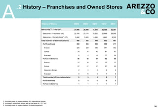 54
.2 History – Franchises and Owned Stores
A
1. Includes areas in square meters of 9 international stores
2. Includes 6 outlet-type stores with a total area of 2,217 m2
3. Includes areas in square meters of stores expansion
2Q13 3Q13 4Q13 1Q14 2Q14
Sales area 1,3
- Total (m²) 27,996 28,999 31,848 32,138 32,381
Sales area - franchises (m²) 22,154 23,174 25,262 25,498 26,056
Sales area - Ow ned stores 2
(m²) 5,842 5,825 6,586 6,640 6,325
Total number of domestic stores 408 420 449 452 461
# of franchises 353 365 395 399 411
Arezzo 324 328 340 341 342
Schutz 29 35 40 41 43
Anacapri 0 2 15 17 26
# of owned stores 55 55 54 53 50
Arezzo 17 16 17 17 17
Schutz 27 27 27 27 25
Alexandre Birman 2 2 2 2 2
Anacapri 9 10 8 7 6
Total number of international stores 9 9 9 9 7
# of franchises 8 8 8 8 6
# of owned stores 1 1 1 1 1
History of Stores
 