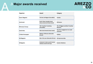 55
.3 Major awards received
A Organizer Award Category
Exame Magazine The Best and Biggest (Arezzo&Co) Textiles
Interbrand
Brazil’s Most Valuable Brands
(Arezzo brand and Schutz brand)
All Sectors
Bittencourt Group
TOP 1 Brazilian Franchising
(Arezzo&Co)
The 25 Biggest and Best Franchise
Network
Social Index Most Social Brands (Schutz brand)
Top 10 in engagement on social
networks
IR Magazine
Grand prix for best overall investor
relations (small & mid-cap)
Investor Relations
O Globo Newspaper
Making a Difference (Alexandre
Birman)
Fashion
GQ Magazine Man of the year (Alexandre Birman) Entrepreneurship
 