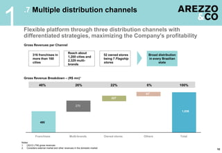 1
      .7 Multiple distribution channels

     Flexible platform through three distribution channels with
     differentiated strategies, maximizing the Company's profitability
      Gross Revenues per Channel

                                              Reach about
              316 franchises in                                              52 owned stores       Broad distribution
                                              1,200 cities and
              more than 160                                                  being 7 Flagship      in every Brazilian
                                              2,329 multi-
              cities                                                         stores                      state
                                              brands



      Gross Revenue Breakdown – (R$ mn)¹

                   46%                               26%                         22%             6%                     100%

                                                                                                 61²
                                                                                  227

                                                     270
                                                                                                                         1,038


                     480



                Franchises                      Multi-brands                 Owned stores       Others                  Total

    Notes:
    1. (3Q12 LTM) gross revenues
    2. Considers external market and other revenues in the domestic market
                                                                                                                                 10
 