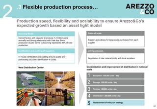 .3 Flexible production process…
2   Production speed, flexibility and scalability to ensure Arezzo&Co‟s
    expected growth based on asset light model
    Sourcing Model                                                   Gains of scale

    Owned factory with capacity to produce 1.2 million pairs
    annually and strong relationship with Vale dos Sinos             Arezzo’s size allows for large scale purchases from each
    production cluster as the outsourcing represents 85% of total    supplier
    production

    Certification and auditing of suppliers                          Joint purchases

    In-house certification and auditing ensure quality and
                                                                     Negotiation of raw material jointly with local suppliers
    punctuality (ISO 9001 certification in 2008)


    New Distribution Center                                         Consolidation and improvement of distribution in national
                                                                    scale

                                                                    1      Reception: 100,000 units / day



                                                                    2      Storage: 100,000 units / day



                                                                    3      Picking: 150,000 units / day



                                                                    4      Distribution: 200,000 units / day



                                                                    5      Replacement of milky run strategy

                                                                                                                                17
 