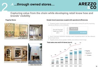 .4 ...through owned stores…
2      Capturing value from the chain while developing retail know how and
       brands‟ visibility
Flagship Stores                                                           Greater brand awareness coupled with operational efficiencies

                                                                             Clustering higher productivity stores in main areas (mainly SP and RJ) improving
                                                                            operational efficiency and profitability:




                                                                                                                    Franchise Owned
                                                                                                                                           R$ 3,292 M
                                                                                     Annual Average
                                                                                     Sales per Store
                                                                                          2011                                                            R$ 5,249 M


                                                                             Direct costumers interaction develops retail competences which are also reflected
                    Arezzo – Ipanema / RJ                                   at franchised stores
                                            Arezzo – Cid. Jardim / SP        Flagship stores ensure greater visibility and reinforce brand image

                                                                          Total sales area and # of stores (sq m)                                        52
                                                                                                                                                 50
                                                                                                                                      45


                                                                                                                                                4,754   4,754
                                                                                                               29
                                                                                                                                      4,686                        Flagship
                                                                                                       21
                                                                                                                                                25%     25%
                                                                                                                                      20%                          Standard store
                                                                                          10                    2,967                                                  # stores
                                                                                 6
                                                                                                       2,067    23%
                                                                                               1,369                                                    75%
                                                                                  1,044                 19%                           80%       75%
                                                                                                9%              77%
                  Schutz – Iguatemi / SP                                          12%                   81%
                                                                                  88%          91%
                                             Schutz – Oscar Freire / SP
                                                                                  2007         2008     2009    2010                  2011      2Q12    3Q12                        19
 