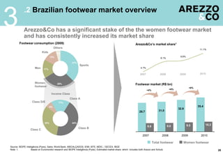 3
            .2 Brazilian footwear market overview

            Arezzo&Co has a significant stake of the the women footwear market
            and has consistently increased its market share
        Footwear consumption (2009)                                                                                 Arezzo&Co‟s market share1
                                          Others
                                                                                                                                                                          11.1%
                             Kids           4%
                                     13%                                                                                                                   8.6%
                                                                                                                                           8.1%

                                                         37%
                                                                Sports
                      Men      17%
                                                                                                                         4.7%

                                                                                                                        2007               2008            2009           2010


                      Women                 29%                                                                     Footwear market (R$ bn)
                      footwear
                                                                                                                                                                   +8%
                                                                                                                                +4%                 +6%

                                      Income Class
                                                       Class A
                    Class D/E                17%
                                     6%                                                                                                                                  35.4
                                                                                                                                                          32.9
                                                                                                                        29.7              31.0



                               33%                       44%
                                                                                                                                                  9.0             9.5           10.3
                                                                                                                                8.6
                                                               Class B
                  Class C

                                                                                                                           2007              2008           2009           2010

                                                                                                                                      Total footwear         Women footwear
Source: IBOPE Inteligência (Pyxis), Satra, World Bank, ABICALÇADOS, IEMI, MTE, MDIC, / SECEX, IBGE
Note: 1.           Based on Euromonitor research and IBOPE Inteligência (Pyxis). Estimated market share, which includes both Arezzo and Schutz                                         28
 