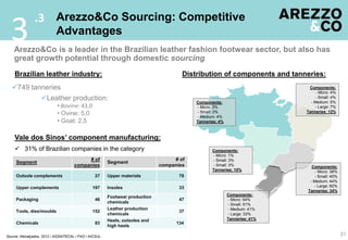 .3 Arezzo&Co Sourcing: Competitive
  3                         Advantages
    Arezzo&Co is a leader in the Brazilian leather fashion footwear sector, but also has
    great growth potential through domestic sourcing
    Brazilian leather industry:                                                        Distribution of components and tanneries:
   749 tanneries                                                                                                            Components:
                                                                                                                                 - Micro: 4%
                   Leather production:                                                    Components:
                                                                                                                                 - Small: 4%
                                                                                                                              - Medium: 5%
                            • Bovine: 43,0                                                 - Micro: 3%                          - Large: 7%
                            • Ovine: 5,0                                                   - Small: 2%
                                                                                           - Medium: 4%
                                                                                                                            Tanneries: 12%

                            • Goat: 2,5                                                    Tanneries: 4%



    Vale dos Sinos‟ component manufacturing:
     31% of Brazilian companies in the category                                                  Components:
                                                                                                  - Micro: 1%
                                           # of                                     # of          - Small: 3%
     Segment                                             Segment
                                      companies                                companies          - Small: 3%                 Components:
                                                                                                  Tanneries: 10%                - Micro: 38%
     Outsole complements                          27     Upper materials              78                                        - Small: 40%
                                                                                                                             - Medium: 44%
     Upper complements                          197      Insoles                      33                                       - Large: 60%
                                                                                                                            Tanneries: 34%
                                                                                                           Components:
                                                         Footwear production
     Packaging                                    46                                  47                   - Micro: 54%
                                                         chemicals
                                                                                                           - Small: 51%
                                                         Leather production                                - Medium: 41%
     Tools, dies/moulds                         152                                   37
                                                         chemicals                                         - Large: 33%
                                                         Heels, outsoles and                               Tanneries: 41%
     Chemicals                                    83                                 134
                                                         high heels

Source: Abicalçados, 2012 / ASSINTECAL / FAO / AICSUL.                                                                                         31
 