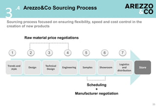 .4 Arezzo&Co Sourcing Process
3
Sourcing process focused on ensuring flexibility, speed and cost control in the
creation of new products


             Raw material price negotiations



  1             2         3            4           5          6           7


                                                                         Logistics
Trends and              Technical
   style
               Design
                         Design
                                    Engineering   Samples   Showroom       and        Store
                                                                       distribution




                                                    Scheduling
                                                         +
                                              Manufacturer negotiation

                                                                                              33
 