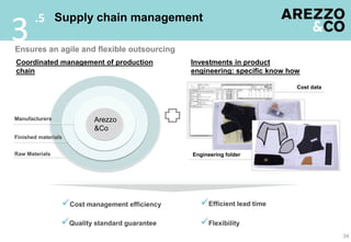 .5 Supply chain management
3
Ensures an agile and flexible outsourcing
Coordinated management of production           Investments in product
chain                                          engineering: specific know how

                                                                            Cost data




Manufacturers                    Arezzo
                        Gross material
                     Gross material material
                            Gross
                                 &Co
Finished materials


Raw Materials                                  Engineering folder




                 Cost management efficiency     Efficient lead time
                 Quality standard guarantee     Flexibility
                                                                                        34
 