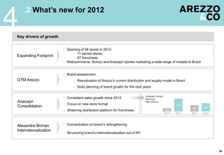 .2 What‟s new for 2012
4
Key drivers of growth


                         Opening of 58 stores in 2012:
                             • 11 owned stores
Expanding Footprint          • 47 franchises
                         Webcommerce: Schutz and Anacapri started marketing a wide range of models to Brazil


                         Brand assessment:
GTM Arezzo                    • Reevaluation of Arezzo’s current distribution and supply model in Brazil
                              • Solid planning of brand growth for the next years

                                                                               Anacapri Gross
                         Consistent sales growth since 2010                   Revenue
Anacapri                                                                       (R$ million)
                         Focus on new store format                                                    21.6
Consolidation                                                                                                 5.8    9.2
                         Widening distribution platform for franchises                          2.6
                                                                                                2010   2011   3Q11   3Q12




Alexandre Birman         Concentration on brand’s strengthening
Internationalization
                         Structuring brand’s internationalization out of NY




                                                                                                                            38
 