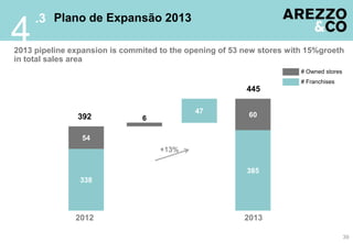 .3 Plano de Expansão 2013
4
2013 pipeline expansion is commited to the opening of 53 new stores with 15%groeth
in total sales area
                                                                       # Owned stores
                                                                       # Franchises
                                                         445

                                             47
               392             6                          60


                54
                                    +13%

                                                         385
                338




               2012                                      2013

                                                                                        39
 