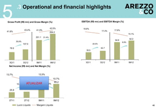 5
         .3 Operational and financial highlights

Gross Profit (R$ mn) and Gross Margin (%)           EBITDA (R$ mn) and EBITDA Margin (%)


                                         43.5%       18.8%
                  43.4%    41.9%                                        17.3%   17.6%
41.8%                                    264.2
                                                                                               15.1%
                           201.1 31.4%
                                                                                                92.0
                                                                                84.6
         35.6%                                                                          8.8%
                 107.0                                         20.0%

  78.9                                                                 42.7
                                                        35.5




  3Q11           3Q12      9M11          9M12          3Q11            3Q12     9M11           9M12
  Net Income (R$ mn) and Net Margin (%)


13,7%                        13,5%
                   11,6%                    10,7%
                            64,7             65,2
         10.2%      ATUALIZAR        0.8%

                  28,6
  25,9



  3T11            3T12       9M11           9M12

         Lucro Líquido     Margem Líquida                                                              43
 