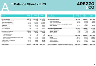 A
                     .2 Balance Sheet - IFRS


Assets                                            3Q11        2Q12        3Q12        Liabilities                                           3Q11       2Q12       3Q12

Current assets                                    423,739     441,382     475,879     Current liabilities                                    97,635    107,458    134,590
 Cash and cash equivalents                           6,229       4,799       8,373
                                                                                         Loans and financing                                  16,270     25,548     30,626
 Short-term investments                            172,770     201,020     167,232       Trade accounts payable                               50,050     43,328     65,165
 Trade accounts receivables                        159,889     150,687     201,253       Dividends and interest on equity capital payable          -      9,701          -
 Inventories                                        71,941      65,718      82,543       Other liabilities                                    31,315     28,881     38,799
 Taxes recoverable                                   3,647       7,393       3,971
 Other receivables                                   9,263      11,765      12,507    Non-current liabilities                                25,697     29,984     29,025
                                                                                         Loans and financing                                  18,795     25,569     24,573
Non current assets                                 72,282     105,507     120,042        Related parties                                         894        975        979
 Long-term assets                                   22,816      16,135      17,437       Other liabilities                                     6,008      3,440      3,473
  Financial investments                                  78          98          98
  Taxes recoverable                                  3,170        360         360     Equity                                                372,689    409,447    432,306
  Deferred income and social contribution taxes     13,646       8,705       9,392       Capital                                              40,917    105,917    106,857
  Other receivables                                  5,922       6,972       7,587       Capital reserve                                     237,723    172,830    173,149
Property, plant and equipment                       24,901      47,693      56,788       Income reserves                                      37,779    105,407     98,421
Intangible assets                                   24,565      41,679      45,817       Retained Earnings                                    56,270     25,293     53,879

Total assets                                      496,021     546,889     595,921     Total liabilities and shareholders‟ equity            496,021    546,889    595,921




                                                                                                                                                                         48
 