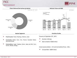 10/32Investor Relations | 3Q15 |
Commodities
13%
Fixed Income
15%
Currencies
72%
September 30th, 2015
Scenario on September 30th, 2015:
Duration: 220 days
Mark-to-Market: R$560 million
Stress Scenario (Dollar: +31% and Commodities Prices: -30%):
Stressed MtM : R$894 million
R$ million
FICC
Solid trackrecord
Client Notional Derivatives by Market
Market Segments
Notional Value and MtM
Portfolio Profile
Fixed Income: Fixed, Floating, Inflation, Libor
Currencies: Dollar, Euro, Yen, Pound, Canadian Dollar,
Australian Dollar
Commodities: Sugar, Soybean (Grain, Meal and Oil), Corn,
Cotton, Metals, Energy
8,376 7,703 7,482 7,948 3,270 6,045
288
221
349 366
560 514
-47
-365
-103
33
894
239
Sept-14 Dec-14 Mar-15 Jun-15 Sept-15 Oct-15
Notional Amount
MtM
Stressed MtM
 