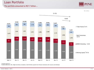 17/32Investor Relations | 3Q15 |
1 Includes Stand by LC
2 Includes debentures, CRIs, Hedge Fund Shares, Eurobonds, Credit Portfolio acquired from financial institutions with recourse and Individuals
R$ million
Loan Portfolio
The portfolio amounted to R$7.7 billion...
-21.5%
-10.8%
1
2
4,509
5,050 5,093 4,904 4,731 4,730 4,440
4,066
3,650
990
1,068 1,103
1,071 1,248 1,302
1,118
1,074
924
3,073
2,909 2,905
2,941 2,896 2,969
3,191
2,896
2,492
965
903 989 1,116 924 826
909
585
626
Sept-13 Dec-13 Mar-14 Jun-14 Sept-14 Dec-14 Mar-15 Jun-15 Sept-15
Trade finance: 8.1%
Bank Guarantees:
32.4%
BNDES Onlending : 12.0%
Working Capital: 47.5%
9,657
8,621
7,691
9,537
9,930 10,090 10,032
9,800 9,826
 