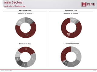 20/32Investor Relations | 3Q15 |
MT
31%
SP
29%
BA
11%
PR
10%
MG
8%
Others
11%
Concession
33%
Transporta-
tion
33%
Industrial
25%
Oil and
Gas
7%
Energy
2%
Working
Capital
64%
BNDES
Onlending
19%
Trade
Finance
15%
Guarantees
1%
Working
Capital
83%
Guarantees
13%
BNDES
Onlending
4%
Main Sectors
Agriculture| Engineering
Agriculture (10%) Engineering (9%)
Exposure by Product Exposure by Product
Exposure by SegmentExposure by State
 