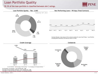 21/32Investor Relations | 3Q15 |
AA-A
37.7%
B
29.5%
C
25.1%
D-E
4.3%
F-H
3.4%
1.1% 0.7%
0.1%
0.7%
0.3% 0.3%
1.1%
2.1%
1.8%
Jun-13 Sep-13 Dec-13 Mar-14 Jun-14 Sep-14 Dec-14 Mar-15 Jun-15
September 30th, 2015
Contracts Overdue: total amount of the contracts overdue for more than 90 days / Loan Portfolio
excluding Bank Guarantees and Stand-by Letters of Credit.
1D-H Portfolio: D-H Portfolio / Loan Portfolio Res. 2,682
2Coverage of Total Portfolio: Provisions / Loan Portfolio Res. 2,682
3Coverage D-H Overdue Portfolio: Provisions / D-H Overdue Portfolio
Loan Portfolio Quality
92.3% of the loan portfolio is classified between AA-C ratings.
Loan Portfolio Quality – Res. 2,682
Credit Coverage
Non Performing Loans > 90 days (Total Contract)
Collaterals
1 2 3
0.7%
0.1%
0.7%
0.3% 0.3%
1.1%
2.1% 1.8%
1.2%
set-13 dez-13 mar-14 jun-14 set-14 dez-14 mar-15 jun-15 set-15Sept-13 Dec-13 Mar-14 Jun-13 Sept-14 Dec-14 Mar-15 Jun-15 Sept-15
Products
Pledge
41%
Receivables
15%
Properties
Pledge
41%
Investments
3%
1,628%
172% 127%
50%
1.050%
2.050%
4.2%
6.6%
7.7%
2.1%
4.1% 4.1%
00%
02%
04%
06%
08%
10%
12%
00%
01%
02%
03%
04%
05%
06%
07%
08%
09%
10%
Sept-14 Jun-15 Sept-15
D-H Portfolio Coverage of Total Portfolio Coverage of D-H Overdue Portfolio
 