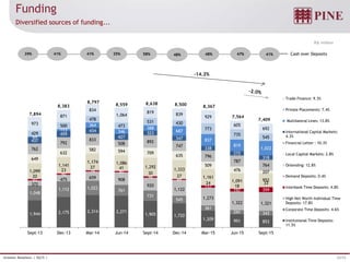 22/32Investor Relations | 3Q15 |
R$ million
Funding
Diversified sources of funding...
58% 48% 48% 47%41%39% 41% 35% 41% Cash over Deposits
-14.2%
1,944 2,175 2,314 2,271
1,905 1,720
1,209 951 853
1,048
1,112 1,022
761
731
545
361
291 343
372
475 659 908
920
1,122
1,273
1,322 1,321
93
90
76 80
98
69
157
197 359
20
23
27 41
30
27
24
18
33
1,099
1,141
1,174 1,086
1,292
1,333
1,161
1,091 952
649
632
582 594 709
635
509
476 207
762
792
833
508 892
747
796
787
764
437
459
434
427
323
347
338
272
318
69
113
364
346
388
687
837
819
1,022
429
500
478
473
531 430
773
735
545
973
871
834
1,064
819 839
929
605
692
8,367
7,564
7,409
7,894
8,383
8,797
8,559 8,638 8,500
Sept-13 Dec-13 Mar-14 Jun-14 Sept-14 Dec-14 Mar-15 Jun-15 Sept-15
Trade Finance: 9.3%
Private Placements: 7.4%
Multilateral Lines: 13.8%
International Capital Markets:
4.3%
Financial Letter : 10.3%
Local Capital Markets: 2.8%
Onlending: 12.8%
Demand Deposits: 0.4%
Interbank Time Deposits: 4.8%
High Net Worth Individual Time
Deposits: 17.8%
Corporate Time Deposits: 4.6%
Institutional Time Deposits:
11.5%
 