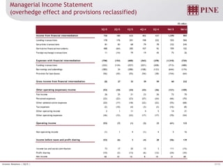 27/32Investor Relations | 3Q15 |
Managerial Income Statement
(overhedge effect and provisions reclassified)
R$ million
3Q15 2Q15 1Q15 4Q14 3Q14 9M15 9M14
Income from financial intermediation 758 180 633 402 437 1,570 957
Lending transactions 178 176 201 198 222 555 584
Securities transactions 81 83 68 79 78 232 245
Derivative financial instruments 488 (64) 285 107 92 709 102
Foreign exchange transactions 11 (14) 79 19 45 75 26
Expenses with financial intermediation (758) (153) (600) (363) (378) (1,510) (725)
Funding transactions (322) (134) (257) (201) (208) (713) (488)
Borrowings and onlendings (380) 24 (288) (108) (133) (644) (174)
Provision for loan losses (56) (42) (55) (54) (38) (154) (64)
Gross income from financial intermediation (0) 27 33 39 59 60 232
Other operating (expenses) income (53) (34) (34) (43) (36) (121) (109)
Fee income 26 25 21 23 26 72 70
Personnel expenses (22) (22) (23) (27) (24) (66) (70)
Other administrative expenses (20) (17) (18) (22) (22) (55) (68)
Tax expenses (2) (10) (4) (3) (3) (16) (8)
Other operating income 2 1 11 4 5 14 21
Other operating expenses (36) (12) (22) (17) (17) (70) (54)
Operating income (53) (7) (1) (3) 23 (61) 123
Non-operating income (1) 1 4 (1) 4 5 16
Income before taxes and profit sharing (53) (6) 3 (4) 28 (56) 139
Income tax and social contribution 73 17 20 15 3 111 (15)
Profit sharing (10) (2) (13) (6) (12) (24) (35)
Net income 10 10 10 5 19 31 89
 