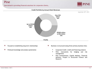 4/32Investor Relations | 3Q15 |
Over R$2
billion
36%
R$500 million
to R$2 billion
34%
Up to R$500
million
30%
Pine
Specialized in providing financial solutions for corporate clients…
Credit Portfolio by Annual Client Revenues
Profile
Focused on establishing long-term relationships
Profound knowledge and product penetration
Business is structured along three primary business lines:
• Corporate Credit: credit and financing products
• FICC: instruments for hedging and risk
management
• Pine Investimentos: Capital Markets, Financial
Advisory, Project & Structured Finance and
Research
September 30th, 2015
 