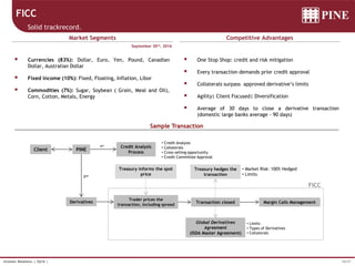 10/37Investor Relations | 3Q16 |
September 30rd, 2016
 Currencies (83%): Dollar, Euro, Yen, Pound, Canadian
Dollar, Australian Dollar
 Fixed income (10%): Fixed, Floating, Inflation, Libor
 Commodities (7%): Sugar, Soybean ( Grain, Meal and Oil),
Corn, Cotton, Metals, Energy
FICC
Solid trackrecord.
Market Segments Competitive Advantages
 One Stop Shop: credit and risk mitigation
 Every transaction demands prior credit approval
 Collaterals surpass approved derivative’s limits
 Agility| Client Focused| Diversification
 Average of 30 days to close a derivative transaction
(domestic large banks average - 90 days)
Sample Transaction
Trader prices the
transaction, including spread
Treasury hedges the
transaction
Transaction closed
Treasury informs the spot
price
Global Derivatives
Agreement
(ISDA Master Agreement)
• Limits
• Types of Derivatives
• Collaterals
• Market Risk: 100% Hedged
• Limits
PINE
Credit Analysis
Process
FICC
• Credit Analysis
• Collaterals
• Cross-selling opportunity
• Credit Committee Approval
Client
1st
2nd
Margin Calls ManagementDerivatives
 