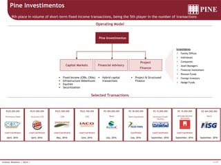 11/37Investor Relations | 3Q16 |
Pine Investimentos
9th place in volume of short-term fixed income transactions, being the 5th player in the number of transactions
Operating Model
Selected Transactions
Pine Investimentos
Financial AdvisoryCapital Markets
Project
Finance
 Fixed Income (CRIs, CRAs)
 Infrastructure Debentures
 Equities
 Securitization
 Hybrid capital
transactions
 Project & Structured
Finance
Investidores
 Family Offices
 Individuals
 Companies
 Asset Managers
 Financial Institutions
 Pension Funds
 Foreign Investors
 Hedge Funds
July, 2016
Bank Guarantee
R$ 38,000,000
Coordinator
June, 2016
CPR
R$22,700,000
Lead Coordinator
May, 2016
CPR
R$25,500,000
Lead Coordinator
April, 2016
Structure CCB
R$35,000,000
Lead Coordinator
April, 2016
Promissory Note
R$20,000,000
Lead Coordinator
July, 2016
Bond
R$ 400,000,000
September, 2016
Structure Credit
Facility
R$ 10,000,000
Lead Coordinator
September, 2016
Mortage Backed
Securities
R$ 10,000,000
Lead Coordinator
September, 2016
Bond
R$ 469,000,000
 
