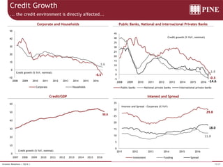 19/37Investor Relations | 3Q16 |
0
10
20
30
40
50
60
2007 2008 2009 2010 2011 2012 2013 2014 2015 2016
Credit growth (% YoY, nominal)
Credit Growth
Corporate and Households
Credit/GDP
Public Banks, National and Internacional Privates Banks
Interest and Spread
... the credit environment is directly affected...
50.8
-10
0
10
20
30
40
50
2008 2009 2010 2011 2012 2013 2014 2015 2016
Credit growth (% YoY, nominal)
Corporate Households
-6.5
3.6
-5
0
5
10
15
20
25
30
35
40
45
2008 2009 2010 2011 2012 2013 2014 2015 2016
Credit growth (% YoY, nominal)
Public banks National private banks International private banks
-0.3
1.8
-14.6
0
5
10
15
20
25
30
35
2011 2012 2013 2014 2015 2016
Interest and Spread - Corporate (% YoY)
Investment Funding Spread
29.8
11.8
18.0
 