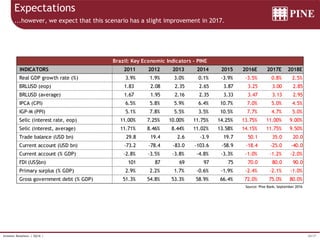 20/37Investor Relations | 3Q16 |
Expectations
...however, we expect that this scenario has a slight improvement in 2017.
Source: Pine Bank, September 2016
Brazil: Key Economic Indicators - PINE
INDICATORS 2011 2012 2013 2014 2015 2016E 2017E 2018E
Real GDP growth rate (%) 3.9% 1.9% 3.0% 0.1% -3.9% -3.5% 0.8% 2.5%
BRLUSD (eop) 1.83 2.08 2.35 2.65 3.87 3.25 3.00 2.85
BRLUSD (average) 1.67 1.95 2.16 2.35 3.33 3.47 3.13 2.95
IPCA (CPI) 6.5% 5.8% 5.9% 6.4% 10.7% 7.0% 5.0% 4.5%
IGP-M (PPI) 5.1% 7.8% 5.5% 3.5% 10.5% 7.7% 4.7% 5.0%
Selic (interest rate, eop) 11.00% 7.25% 10.00% 11.75% 14.25% 13.75% 11.00% 9.00%
Selic (interest, average) 11.71% 8.46% 8.44% 11.02% 13.58% 14.15% 11.75% 9.50%
Trade balance (USD bn) 29.8 19.4 2.6 -3.9 19.7 50.1 35.0 20.0
Current account (USD bn) -73.2 -78.4 -83.0 -103.6 -58.9 -18.4 -25.0 -40.0
Current account (% GDP) -2.8% -3.5% -3.8% -4.8% -3.3% -1.0% -1.2% -2.0%
FDI (US$bn) 101 87 69 97 75 70.0 80.0 90.0
Primary surplus (% GDP) 2.9% 2.2% 1.7% -0.6% -1.9% -2.4% -2.1% -1.0%
Gross government debt (% GDP) 51.3% 54.8% 53.3% 58.9% 66.4% 72.0% 75.0% 80.0%
 
