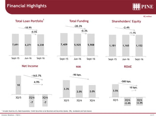 23/37Investor Relations | 3Q16 |
10
-7 -7
3Q15 2Q16 3Q16
-163.7%
4.9%
7,409 6,859
Sept-15 Dec-15
Total Funding
-7.4%
1,181 1,163
Sept-15 Dec-15
Shareholders' Equity
-1.5%
3.5% 3.6%
3Q15 4Q15
ROAE
0.1 p.p
2.9% 3.2%
3Q15 4Q15
NIM Evolution
0.33 p.p.
10 10
3Q15 4Q15
Net Income
Financial Highlights
1 Includes Stand by LCs, Bank Guarantees, Credit Securities to be Received and Securities (bonds, CRIs, eurobonds and fund shares)
R$ million
7,691 6,271 6,238
Sept-15 Jun-16 Sept-16
Total Loan Portfolio
1
-0.5%
-18.9%
7,691 6,933
Sept-15 Dec-15
Total Loan Portfolio
1
-9.9%
7,409 5,925 5,908
Sept-15 Jun-16 Sept-16
Total Funding
-0.3%
-20.3%
1,181 1,165 1,152
Sept-15 Jun-16 Sept-16
Shareholders' Equity
-1.1%
-2.4%
3.5%
-2.4% -2.3%
3Q15 2Q16 3Q16
ROAE
-580 bps.
10 bps.
3.3%
2.0% 2.0%
3Q15 2Q16 3Q16
NIM
-90 bps.
 