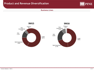 24/37Investor Relations | 3Q16 |
Revenue Mix
Product and Revenue Diversification
Business Lines
Credit
48.0%
Bank Guarantees
21.9%
FICC
20.0%
Pine
Investimentos
7.2%
Treasury
2.9%
9M16
Credit
66.5%
Bank Guarantees
18.0%
FICC
11.2%
Pine
Investimentos
4.3%
Treasury
0%
9M15
 