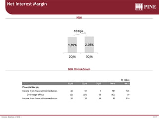 25/37Investor Relations | 3Q16 |
Net Interest Margin
NIM Breakdown
NIM
NIM Breakdown
R$ million
3Q16 2Q16 3Q15 9M16 9M15
Financial Margin
Income from financial intermediation 32 51 1 154 135
Overhedge effect (2) (21) 55 (62) 79
Income from financial intermediation 30 30 56 92 214
3.3%
1.97% 2.05%
3Q15 2Q16 3Q16
NIM
-90 bps.
10 bps.
 