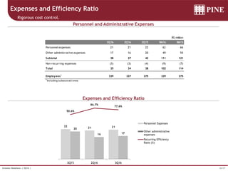 26/37Investor Relations | 3Q16 |
Expenses and Efficiency Ratio
Personnel and Administrative Expenses
Expenses and Efficiency Ratio
Rigorous cost control.
R$ million
3Q16 2Q16 3Q15 9M16 9M15
Personnel expenses 21 21 22 62 66
Other administrative expenses 17 16 20 49 55
Subtotal 38 37 42 111 121
Non-recurring expenses (3) (3) (4) (9) (7)
Total 35 34 38 102 114
Employees1
339 337 375 339 375
1
Including outsourced ones
22
21 21
20
16 17
50.6%
86.7%
77.6%
-200%
-150%
-100%
-50%
00%
50%
100%
0
5
10
15
20
25
30
35
40
3Q15 2Q16 3Q16
Personnel Expenses
Other administrative
expenses
Recurring Efficiency
Ratio (%)
 