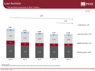 27/37Investor Relations | 3Q16 |
3,650
3,282 3,172 3,139 3,275
924
794 747 659 520
2,492
2,373
2,250
2,122 2,104
626
485
438
351 339
Sept-15 Dec-15 Mar-16 Jun-16 Sept-16
Trade finance: 5.4%
Bank Guarantees: 33.7%
BNDES Onlending : 8.3%
Working Capital: 52.5%
6,933
6,608
6,271
7,691
6,238
1 Includes Stand by LC
2 Includes debentures, CRIs, Hedge Fund Shares, Eurobonds, Credit Portfolio acquired from financial institutions with recourse and Individuals
R$ million
Loan Portfolio
The portfolio amounted to R$6.2 billion...
1
-18.9%
-0.5%
2
 