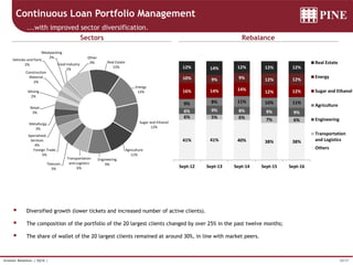 28/37Investor Relations | 3Q16 |
Continuous Loan Portfolio Management
Sectors Rebalance
...with improved sector diversification.
 Diversified growth (lower tickets and increased number of active clients).
 The composition of the portfolio of the 20 largest clients changed by over 25% in the past twelve months;
 The share of wallet of the 20 largest clients remained at around 30%, in line with market peers.
38%38%40%41%41%
6%7%6%5%6%
9%9%8%9%6%
11%10%11%8%9%
12%12%14%14%16%
12%12%9%9%10%
12%12%12%14%12%
Sept-16Sept-15Sept-14Sept-13Sept-12
Real Estate
Energy
Sugar and Ethanol
Agriculture
Engineering
Transportation
and Logistics
Others
Real Estate
12%
Energy
12%
Sugar and Ethanol
12%
Agriculture
11%
Engineering
9%
Transportation
and Logistics
6%
Telecom
5%
Foreign Trade
5%
Specialized
Services
4%
Metallurgy
3%
Retail
3%
Mining
2%
Construction
Material
2%
Vehicles and Parts
2%
Meatpacking
2%
Food Industry
1%
Other
9%
 