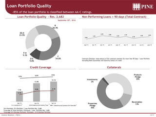 29/37Investor Relations | 3Q16 |
7.7%
13.8%
15.1%
4.1%
5.9% 6.1%
00%
02%
04%
06%
08%
10%
12%
-01%
01%
03%
05%
07%
09%
11%
13%
15%
17%
Set-15 Jun-16 Set-16
Carteira D-H Cobertura da Carteira Total
127%
167% 193%
50.0%
250.0%
450.0%
650.0%
Cobertura da Carteira D-H Vencida
1D-H Portfolio: D-H Portfolio / Loan Portfolio Res. 2,682
2Coverage of Total Portfolio: Provisions / Loan Portfolio Res. 2,682
3Coverage D-H Overdue Portfolio: Provisions / D-H Overdue Portfolio
September 30th, 2016
Contracts Overdue: total amount of the contracts overdue for more than 90 days / Loan Portfolio
excluding Bank Guarantees and Stand-by Letters of Credit.
Loan Portfolio Quality
~85% of the loan portfolio is classified between AA-C ratings.
Loan Portfolio Quality – Res. 2,682
Credit Coverage
Non Performing Loans > 90 days (Total Contract)
Collaterals
1 2
3
0.3%
1.1%
2.1%
1.8%
1.2%
1.7%
0.7%
1.3% 1.5%
sept-14 dec-14 mar-15 jun-15 sept-15 dec-15 mar-16 jun-16 sept-16
Products
Pledge
39%
Receivables
13%Properties
Pledge
45%
Investments
2%
AA-A
23.9%
B
26.4%
C
34.6%D-E
9.8%
F-H
5.3%
 