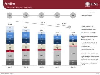 30/37Investor Relations | 3Q16 |
853 841 787 648 617
343 324 348
261 376
1,321 1,570 1,662 1,939
2,600
359
336 218 156
133
33
18 17 19
29
952 806 759 668
530207 295 284 296
198764 751 761 734
259
318 279 244
216 206
1,022 1,029
777
680 665
545
113
61
39 33
692
497
352
270 262
7,409
6,859
6,270
5,925 5,908
Sept-15 Dec-15 Mar-16 Jun-16 Sept-16
Trade Finance: 4.4%
Private Placements: 0.6%
Multilateral Lines: 11.3%
International Capital Markets:
3.5%
Financial Letter : 4.4%
Local Capital Markets: 3.4%
Onlending: 9%
Demand Deposits: 0.5%
Interbank Time Deposits: 2.3%
High Net Worth Individual Time
Deposits: 44%
Corporate Time Deposits: 6.4%
Institutional Time Deposits:
10.4%
R$ million
Funding
Diversified sources of funding...
41% 53% 53% 52% 50% Cash over Deposits
 