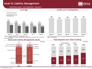 31/37Investor Relations | 3Q16 |
39% 45% 48% 51%
64%
61% 55% 52% 49%
36%
Sept-15 Dec-15 Mar-16 Jun-16 Sept-16
Total Deposits Others
Leverage: Expanded Loan Portfolio / Shareholders’ Equity
Expanded Loan Portfolio excluding Bank Guarantees and Stand-by Letters of Credit /
Shareholders’ Equity
Credit over Funding ratio: Loan Portfolio excluding Bank Guarantees and Stand-by Letters of
Credit / Total Funding
Asset & Liability Management
... matching assets’ and liabilities’ duration.
Leverage Credit over Funding Ratio
Total Deposits over Total Funding
R$ millionR$ billion
5,9257,409 6,859 6,270 5,908
Asset and Liability Management (ALM)
70%
66%
69% 70% 70%
Sept-15 Dec-15 Mar-16 Jun-16 Sept-16
6.5x
6.0x
5.6x 5.4x 5.4x
4.4x
3.9x 3.7x 3.6x 3.6x
-
1.00
2.00
3.00
4.00
5.00
6.00
7.00
8.00
9.00
10.00
Sept-15 Dec-15 Mar-16 Jun-16 Sept-16
Expanded loan Porfolio
Loan Portfolio excluding
Bank Guarantees
1.2
0.7
5.2
0.0
0.7
0.5
Assets
0.1
0.2
3.7
2.9
0.5
0.9
Liabilities
8.3 8.3
Coverage
of 143%
Cash and cash equivalents
Assets financed through REPOs
Other assets
Credit Portfolio
Trading portfolio assets
Illiquid assets
Secured funding
Other liabilities
Unsecured funding
Demand deposits
Equity
REPO Financing
 