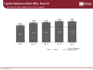 32/37Investor Relations | 3Q16 |
Capital Adequacy Ratio (BIS), Basel III
BIS ratio of 15.8%, being 15.3% in Tier I Capital.
12.2%
14.1% 14.7% 15.4% 15.3%
0.9%
0.9% 0.4%
0.5% 0.5%
13.1%
15.0% 15.1%
15.9% 15.8%
Set-15 Dez-15 Mar-16 Jun-16 Set-16
Tier II Tier I
Minimum Regulatory
Capital (10.5%)
 
