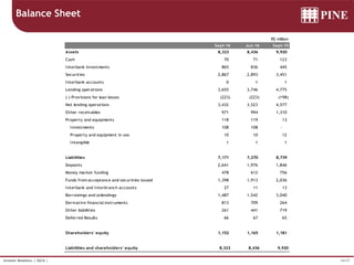 34/37Investor Relations | 3Q16 |
Balance Sheet
R$ million
Sept-16 Jun-16 Sept-15
Assets 8,323 8,436 9,920
Cash 70 71 123
Interbank investments 865 836 445
Securities 2,867 2,893 3,451
Interbank accounts 0 1 1
Lending operations 3,655 3,746 4,775
(-) Provisions for loan losses (223) (223) (198)
Net lending operations 3,432 3,523 4,577
Other receivables 971 994 1,310
Property and equipments 118 119 13
Investments 108 108 -
Property and equipment in use 10 10 12
Intangible 1 1 1
Liabilities 7,171 7,270 8,739
Deposits 2,641 1,976 1,846
Money market funding 478 612 756
Funds from acceptance and securities issued 1,398 1,913 2,036
Interbank and Interbranch accounts 27 11 13
Borrowings and onlendings 1,487 1,542 3,040
Derivative financial instruments 813 709 264
Other liabilities 261 441 719
Deferred Results 66 67 65
Shareholders' equity 1,152 1,165 1,181
Liabilities and shareholders' equity 8,323 8,436 9,920
 