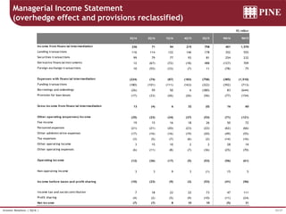 35/37Investor Relations | 3Q16 |
Managerial Income Statement
(overhedge effect and provisions reclassified)
R$ million
3Q16 2Q16 1Q16 4Q15 3Q15 9M16 9M15
Income from financial intermediation 236 71 94 215 758 401 1,570
Lending transactions 116 114 122 146 178 352 555
Securities transactions 99 79 77 93 81 254 232
Derivative financial instruments 12 (67) (72) (18) 488 (127) 709
Foreign exchange transactions 10 (55) (33) (7) 11 (78) 75
Expenses with financial intermediation (224) (74) (87) (183) (758) (385) (1,510)
Funding transactions (180) (101) (111) (163) (322) (392) (713)
Borrowings and onlendings (26) 59 50 6 (380) 83 (644)
Provision for loan losses (17) (33) (26) (26) (56) (77) (154)
Gross income from financial intermediation 13 (4) 6 32 (0) 16 60
Other operating (expenses) income (25) (23) (24) (37) (53) (71) (121)
Fee income 19 15 16 18 26 50 72
Personnel expenses (21) (21) (20) (23) (22) (62) (66)
Other administrative expenses (17) (16) (16) (19) (20) (49) (55)
Tax expenses (3) (5) (7) (6) (2) (14) (16)
Other operating income 3 15 10 2 2 28 14
Other operating expenses (6) (11) (8) (7) (36) (25) (70)
Operating income (12) (26) (17) (5) (53) (56) (61)
Non-operating income 3 3 9 3 (1) 15 5
Income before taxes and profit sharing (10) (23) (9) (2) (53) (41) (56)
Income tax and social contribution 7 18 22 22 73 47 111
Profit sharing (4) (2) (5) (9) (10) (11) (24)
Net income (7) (7) 8 10 10 (5) 31
 