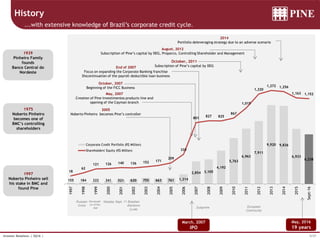 5/37Investor Relations | 3Q16 |
...with extensive knowledge of Brazil’s corporate credit cycle.
History
1997
Noberto Pinheiro sell
his stake in BMC and
found Pine
1939
Pinheiro Family
founds
Banco Central do
Nordeste
1975
Noberto Pinheiro
becomes one of
BMC’s controlling
shareholders
Devaluati-
on of the
real
Nasdaq Sept. 11 Brazilian
Elections
(Lula)
Subprime
Russian
Crisis European
Community
End of 2007
Focus on expanding the Corporate Banking franchise
Discontinuation of the payroll-deductible loan business
May, 2007
Creation of Pine Investimentos products line and
opening of the Cayman branch
2005
Noberto Pinheiro becomes Pine’s controller
October, 2007
Beginning of the FICC Business
October, 2011
Subscription of Pine’s capital by DEG
August, 2012
Subscription of Pine’s capital by DEG, Proparco, Controlling Shareholder and Management
2014
Portfolio deleveraging strategy due to an adverse scenario
March, 2007
IPO
May, 2016
19 years
155 184 222 341 521 620 755 663 761 1,214
2,854 3,105
4,192
5,763
6,963
7,911
9,920 9,826
6,933
6,238
18
62
121 126 140 136 152 171
209
335
801
827 825
867
1,015
1,220
1,272 1,256
1,163 1,152
1997
1998
1999
2000
2001
2002
2003
2004
2005
2006
2007
2008
2009
2010
2011
2012
2013
2014
2015
Sept-16
Corporate Credit Portfolio (R$ Million)
Shareholders' Equity (R$ Million)
 