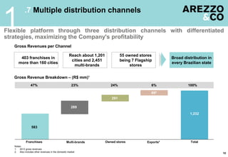 .7 Multiple distribution channels
1
10
Flexible platform through three distribution channels with differentiated
strategies, maximizing the Company's profitability
Gross Revenues per Channel
55 owned stores
being 7 Flagship
stores
Reach about 1,201
cities and 2,451
multi-brands
403 franchises in
more than 160 cities
Broad distribution in
every Brazilian state
Gross Revenue Breakdown – (R$ mm)¹
Franchises Multi-brands Owned stores Exports² Total
Notes:
1. 2013 gross revenues
2. Also includes other revenues in the domestic market
47% 23% 24% 6% 100%
583
289
291
692
1,232
 