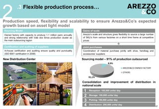 Reception: 100,000 units/ day
Storage: 100,000 units/ day
Picking: 150,000 units/ day
Distribution: 200,000 units/ day
.3 Flexible production process…
2
17
Production speed, flexibility and scalability to ensure Arezzo&Co’s expected
growth based on asset light model
Arezzo’s scale and structure gives flexibility to source a large number
of SKU’s from various factories on a short time frame at competitive
prices
Owned factory with capacity to produce 1.1 million pairs annually
and strong relationship with Vale dos Sinos production cluster as
the main outsourcing region
Sourcing Model Gains of scale
Joint purchasesCertification and auditing of suppliers
In-house certification and auditing ensure quality and punctuality
(ISO 9001 certification in 2008)
Coordination of material purchase jointly with shoe, handbag and
accessories’ suppliers
New Distribution Center Sourcing model – 91% of production outsourced
Consolidation and improvement of distribution in
national scale
1
2
3
4
8,9%
91,1%
AREZZO&CO OWNED FACTORY
OTHERS
 