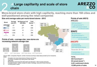 .4 Large capillarity and scale of store
chain
2
18
Brand
Average
size (m2)
Net Revenue/ m2
(R$ 000s)
Total
Stores 1,2
67 324 399
111 214 638
1,650 10 214
1,030 6 368
234 13 206
Mono-brand store chain with high capillarity, reaching more than 160 cities and
well-positioned among the retail companies
Size and average sales per mono-brand stores - 2012
5
348 franchises +
17 owned stores(i) +
1.046 multi-brand clients
(i) 5 discount outlet
40 franchises +
28 owned stores(ii) +
1,476 multi-brand clients
(ii)1 discount outlet
Points of sale (4Q13)
TOTAL
15 franchises
8 owned stores
936 multi-brand clients
2 owned store +
9 multi-brand clients
403 franchises6 +
55 owned stores6 +
2,451 multi-brand clients
=2,909 points of sales
Source: IBGE, Companies’ Reports; number of stores according to latest data provided by the Companies
Notes:
1. Considers only mono-brand stores of Arezzo and Schutz;
2. For Hering, considers only Hering Store chain stores;
3. 2008 data;
4. Net Revenue (assuming that sales taxes and deduction = 30% of gross revenues);
5. Considers Arezzo + Schutz, except for outlets, handbags’ stores and Schutz franchise;
6. Including export market
GDP³: 18%
A&C¹: 17%
GDP³: 55%
A&C¹: 57%
GDP³: 17%
A&C¹: 15%
GDP³: 9%
A&C¹: 7%
GDP³: 5%
A&C¹: 4%
57
sq m
85
sq m
80
sq m
Points of sale – average size: new stores are
increasing network average size
2010 2011 new stores 2012 new stores 2013 new stores
55
sq m
 