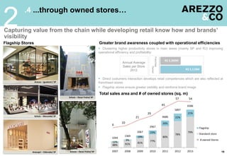 88% 91% 81%
77%
80%
78%
79%
12%
9%
19%
23%
20%
22%
21%
1044
1369
2067
2967
4686
5897
6586
2007 2008 2009 2010 2011 2012 2013
Flagship
Standard store
.4 ...through owned stores…
Capturing value from the chain while developing retail know how and brands’
visibility
2
Flagship Stores
19
Arezzo – Iguatemi / SP
Schutz – Oscar Freire/ SP
Anacapri – Eldorado/ SP
Greater brand awareness coupled with operational efficiencies
 Clustering higher productivity stores in main areas (mainly SP and RJ) improving
operational efficiency and profitability:
 Direct costumers interaction develops retail competences which are also reflected at
franchised stores
 Flagship stores ensure greater visibility and reinforce brand image
R$ 3,289M
R$ 5,119M
Owned
Franchise
Annual Average
Sales per Store
2012
Total sales area and # of owned stores (sq. m)
# owned Stores
Arezzo – Oscar Freire/ SP
Schutz – Morumbi/ SP
6
10
21
29
45
57 54
 