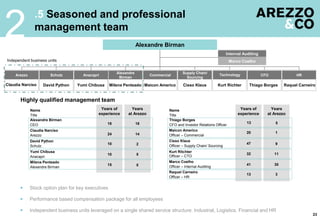 Years
at Arezzo
Years of
experience
.5 Seasoned and professional
management team
2
Years
at Arezzo
Years of
experience
Name
Title
Highly qualified management team
 Stock option plan for key executives
 Performance based compensation package for all employees
 Independent business units leveraged on a single shared service structure: Industrial, Logistics, Financial and HR
Alexandre Birman
CEO
Claudia Narciso
Arezzo
David Python
Schutz
Yumi Chibusa
Anacapri
Milena Penteado
Alexandre Birman
Thiago Borges
CFO and Investor Relations Officer18
14
2
18
24
10
510
515
513
Schutz
David Python
Supply Chain/
Sourcing
Cisso Klaus
CFO
Thiago Borges
Technology
Kurt Richter
HR
Raquel Carneiro
Marco Coelho
Internal Auditing
Arezzo
Claudia Narciso
Alexandre Birman
Anacapri
Yumi Chibusa
Alexandre
Birman
Milena Penteado
23
Name
Title
Kurt Ritchter
Officer – CTO
Cisso Klaus
Officer – Supply Chain/ Sourcing
Marco Coelho
Officer – Internal Auditing
Raquel Carneiro
Officer – HR
11
9
30
3
32
47
41
13
Maicon Americo
Officer – Commercial
120
Commercial
Maicon Americo
Independent business units
 