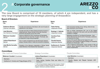 .6 Corporate governance
2
24
Welerson Cavalieri (Coordinator)
Risk, Audit and Finance Committee
Juliana Rozenbaum (Coordinator) José Bolonha (Coordinator)
Committees
Strategy Committee People Committee
Members:
Guilherme A. Ferreira and Thiago Borges (CFO)
Members:
Fabio Hering, Carolina Faria and Arthur N.
Grynbaum¹
Members:
Claudia Soares and Raquel Carneiro (HR
Officer)
The new Board is comprised of 10 members, of which 4 are independent, and has a
very large engagement on the strategic planning of Arezzo&Co
Name Experience Name Experience
Title Title
Board of Directors
Anderson Birman
Chairman of the Board
Founder and Chairman of the Board, with over 40 years of
experience in the industry
Carolina Faria
Member
Marketing consultant at True Brand & Business – Soul
Brand Services from 2010 to 2012. Previously, worked as
an executive at Ambev.
Fabio Hering
Independent member
CEO and board member of Cia. Hering, where he has
been working for over 28 years.
Rodrigo C. Galindo
Independent member
CEO of Kroton Educacional S/A, one of the biggest
education companies in the world, with over 500 thousand
students in colleges.
Welerson Cavalieri
Member
Partner at INDG/FALCONI Consultores de Resultados,
where he works for more than 19 years. Previously, was
an executive in big mining companies.
Juliana Rozenbaum
Member
Over 13 years of experience as sell side equity research
analyst, focused mainly in retail and consumer companies.
Claudia Soares
Independent Member
Former CFO and IR Officer at Via Varejo S.A. and
Executive Vice-President of Market Strategy at Companhia
Brasileira de Distribuição – GPA.
José Murilo Carvalho
Member
President of the Attorney’s Association of Minas Gerais,
Board Member of the Brazilian Bar Association
Guilherme A. Ferreira
Independent Member
CEO of Bahema Participações, board member of Pão de
Açúcar, Banco Signatura Lazard, Eternit, Tavex and Rio
Bravo Investimentos
José Bolonha
Vice Chairman of the Board
Founder and CEO of “Ethos Desenvolvimento Humano e
Organizacional“; Board member of the Inter-American
Economic and Social Council (UN, WHO
1- CEO of Grupo Boticário (largest franchise company in Brazil)
and Vice-President at Abihpec (Brazilian Association Personal
Hygiene, Perfumes & cosmetics Industries)
 