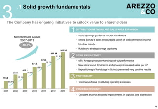 .1 Solid growth fundamentals
3
26
The Company has ongoing initiatives to unlock value to shareholders
Net revenues CAGR
2007-2013
30.6%
 Store openings guidance for 2013 reaffirmed
 Strong Schutz’s sales encourages launch of webcommerce channel
for other brands
 Multibrand strategy brings capillarity
DISTRIBUTION NETWORK AND SALES AREA EXPANSION
 GTM Arezzo project enhancing sell-out performance
 New store layout for Arezzo and Anacapri increased sales per m²
 Repositioning of handbags in Schutz presented very positive results
STORE PRODUCTIVITY
2
 Continuous focus on diluting operating expenses
PROFITABILITY
3
 Constant analysis towards improvements in logistics and distribution
PROCESS EFFICIENCY
4
1
193,8
367,1
860.34
412.1
571.5
678.9
2007 2008 2009 2010 2011 2012 2013
89.4%
12.3%
38.7%
18.8%
26.7%
11.9%
962.95
 